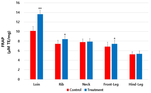 조릿대 사일리지 첨가 비육 흑염소 고기의 부위별 항산화 활성 능력 (FRAP) Control: 대조군, Treatment: 처리군 Loin: 등심, Rib: 갈비, Neck: 목심, Front-Leg: 앞다리, Hind-Leg: 뒷다리