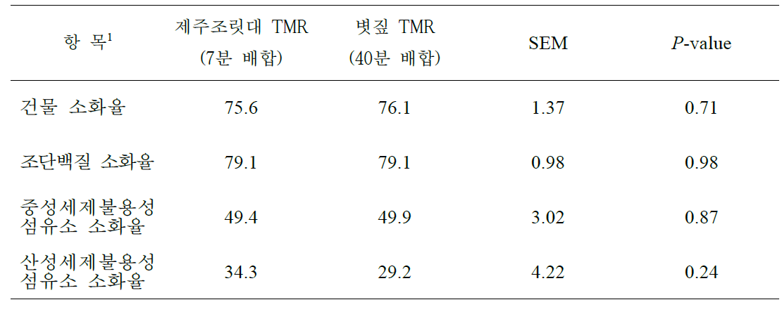 제주조릿대 TMR 사료의 in vivo 외관상 전장 소화율 (%)