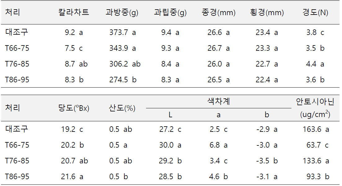 시기별 고온에 따른 ‘거봉’ 포도의 과실 품질 변화(2017)