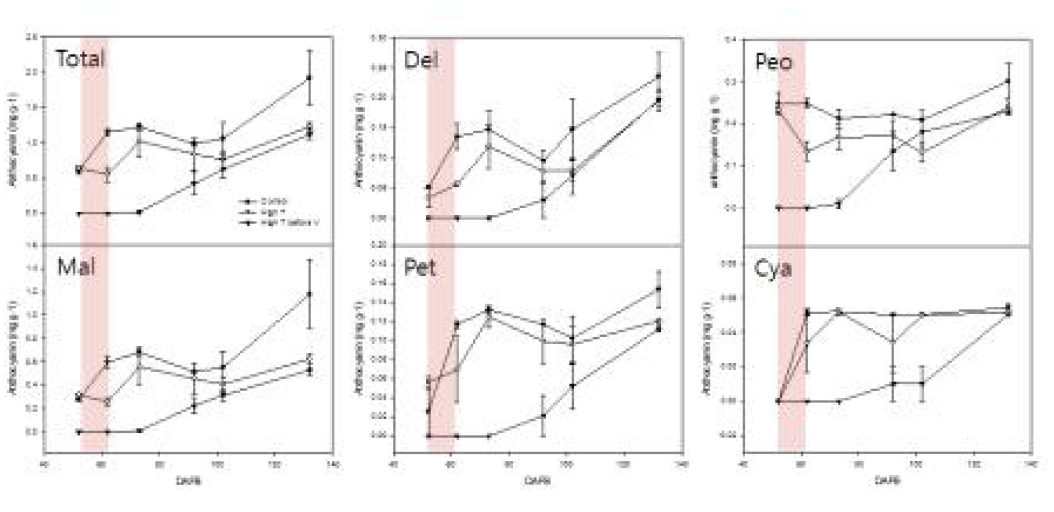 시기별 과피 내 안토시아닌 함량 (Del, delphinidin; Peo, peonidin; Mal, malvidin; Pet, petunidin; Cya, cyanidin)