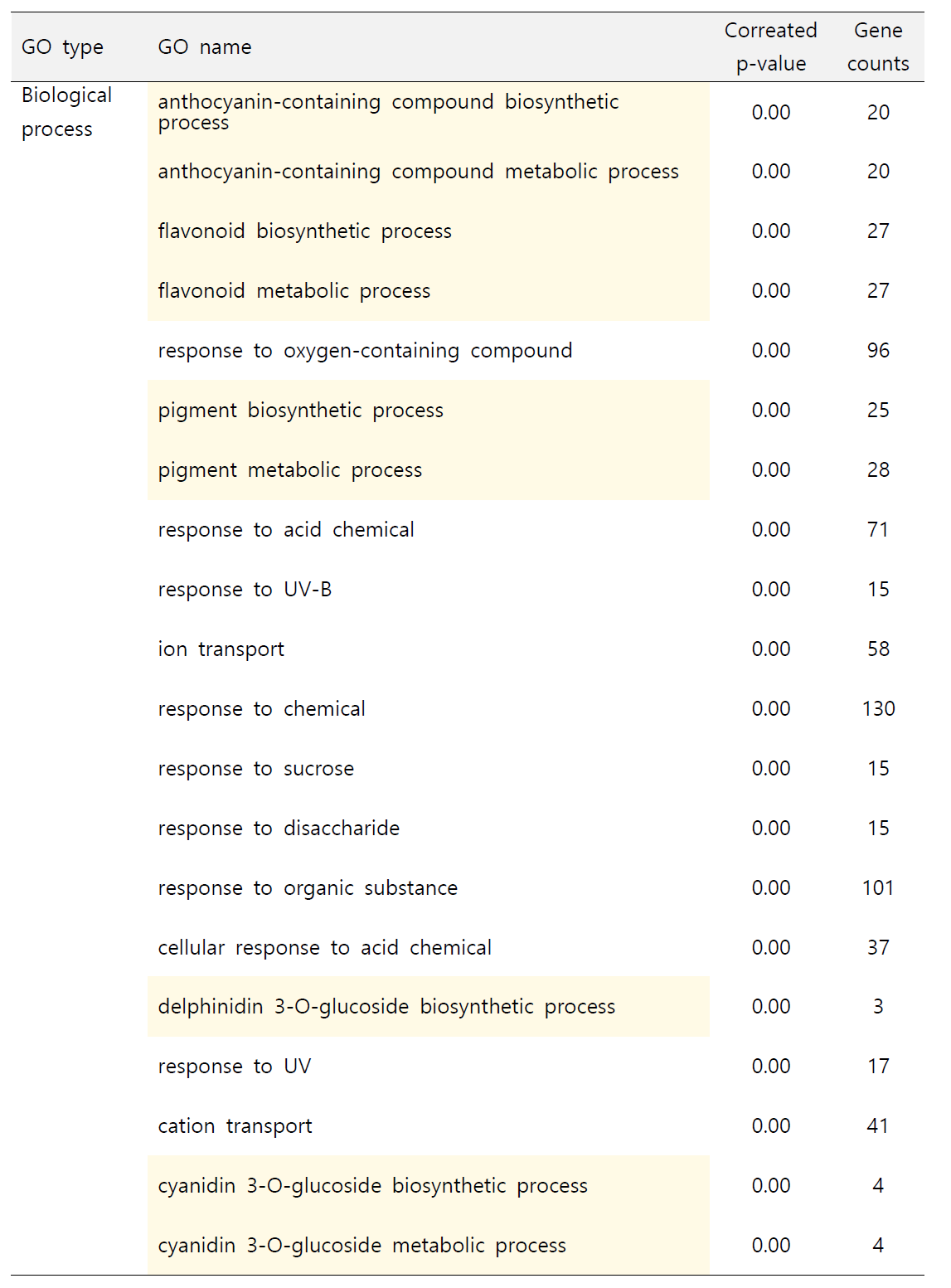 C3 군집의 gene ontology 분석 결과(상위 20개)