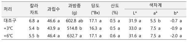 수준별 고온에 의한 과실 품질 변화