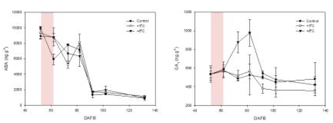 시기별 과피 내 내생 호르몬 함량(좌, ABA; 우, GA)