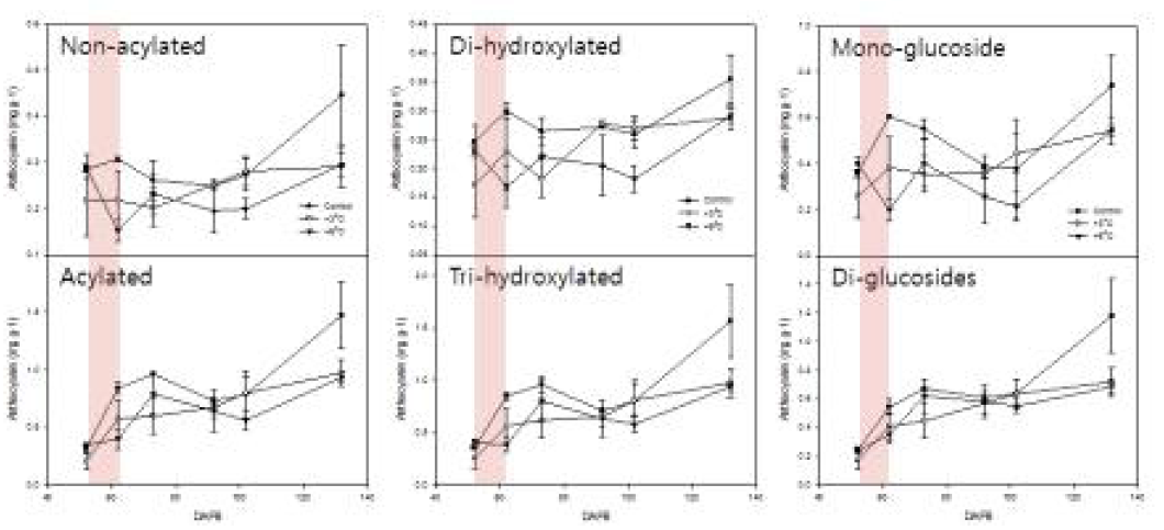 과피 내 형태별 안토시아닌 함량 (Non-acylated, acyl group이 없음; acylated, acyl group이 있음; Di-hydroxylated, B-ring에 hydroxyl group이 2개; Tri-hydroxylated, B-ring에 hydroxyl group이 3개; Mono-glucoside, 당이 1개 결합; Di-glucosides, 당이 2개 결합)