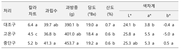 고온 중단에 의한 과실 품질 변화