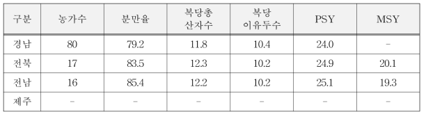 2017년도 지역생산자단체 돼지생산 현황(남부)