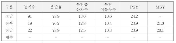 2018년도 지역생산자단체 돼지생산 현황(남부)