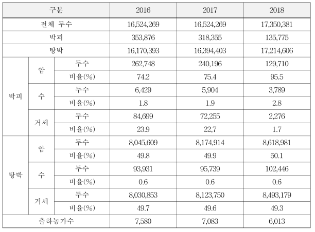 연도별 돼지등급판정 현황(전국)