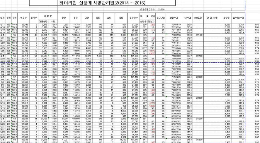 산란계 전산농가 입력자료