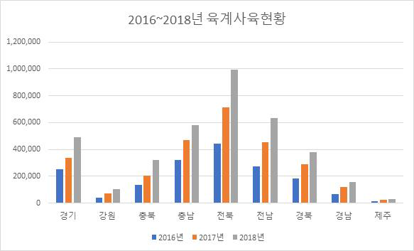 ‘16∼’18 전국 육계사육현황(단위: 백개)