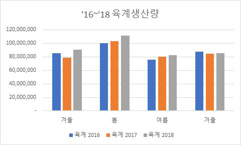 ‘16∼’18 전국 육계사육현황