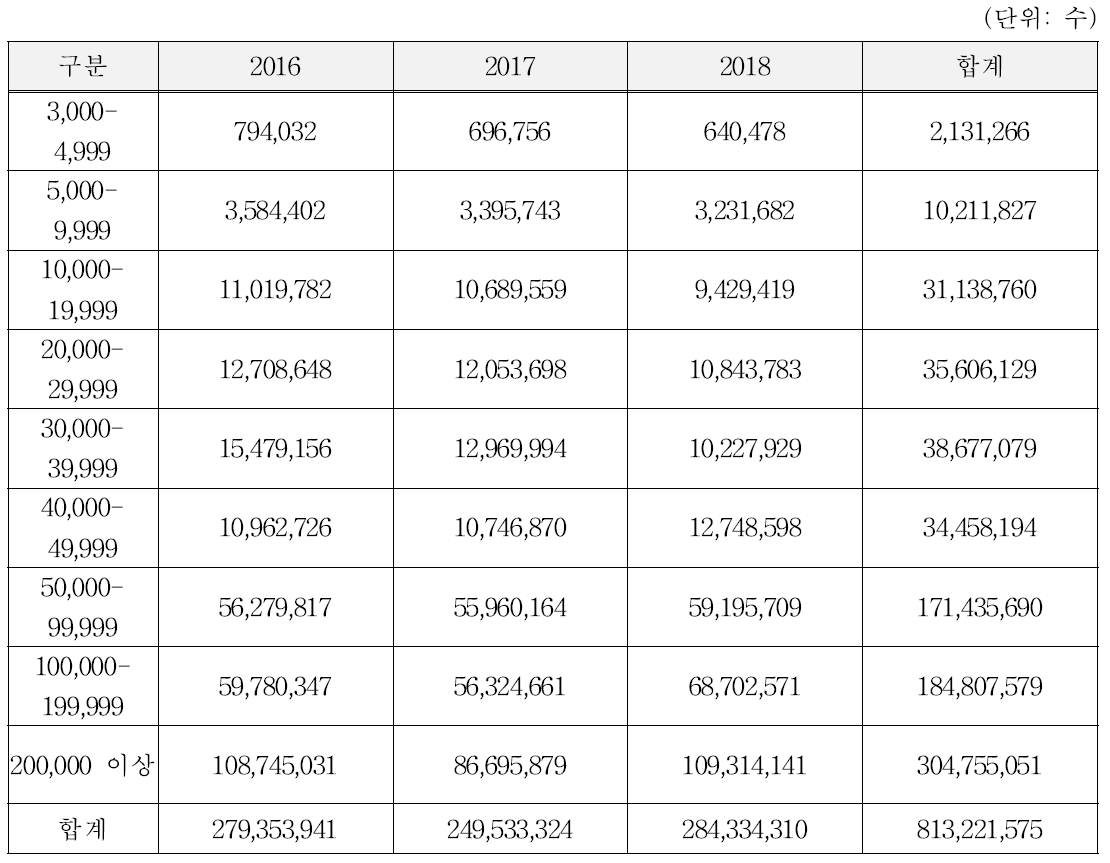 연도별 산란계사육규모(전국)