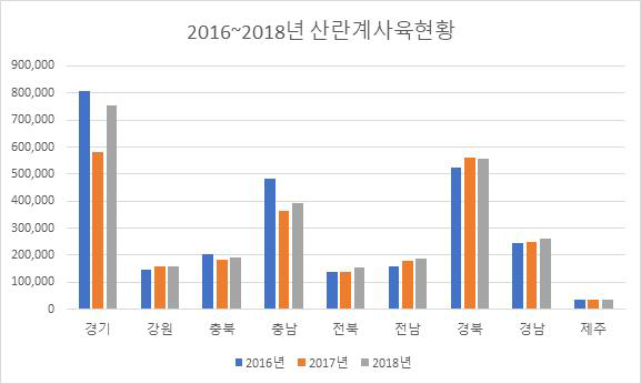 ‘16∼’18 전국 산란계사육현황(단위: 백개)