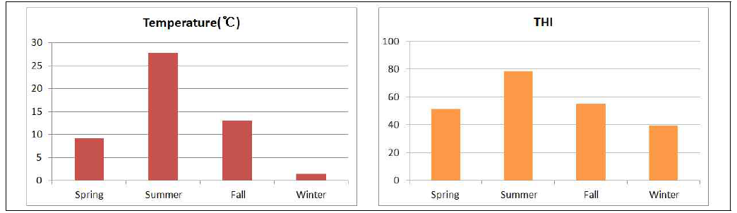 계절별 평균 온도와 열량지수(THI)