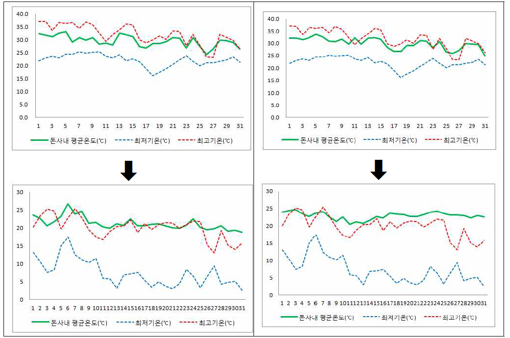임신사(좌) 및 분만사(우) 내부 여름철(위)과 겨울철(아래) 평균온도