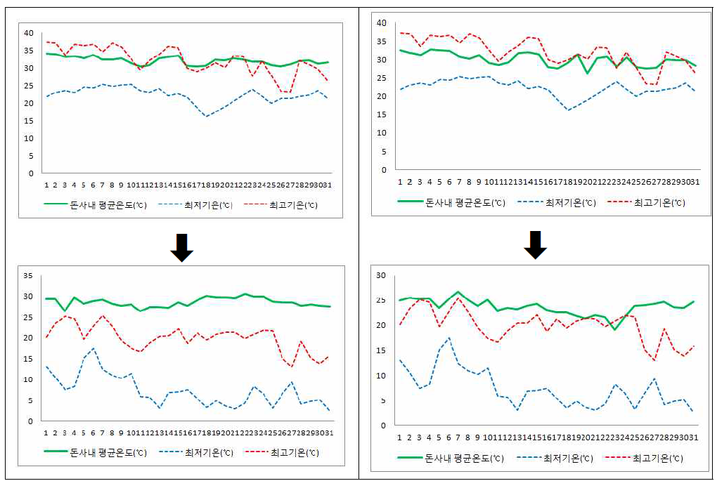자돈사(좌) 및 육성/비육사(우) 내부 여름철(위)과 겨울철(아래) 평균온도