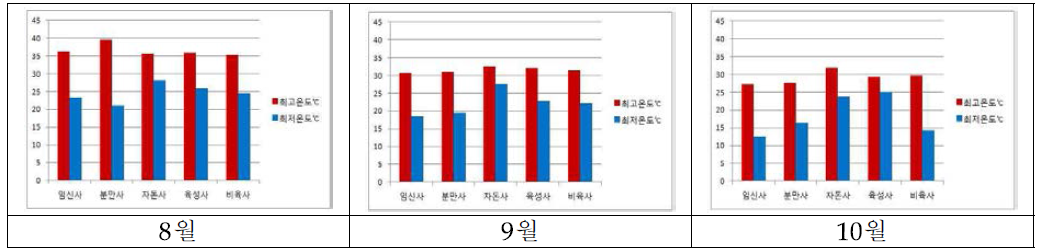 돈사 내부 최고 및 최저온도 측정결과