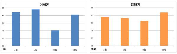 출생 일령에 따른 도체중 변화