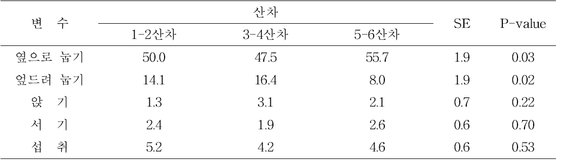 모돈의 산차별 행동 빈도