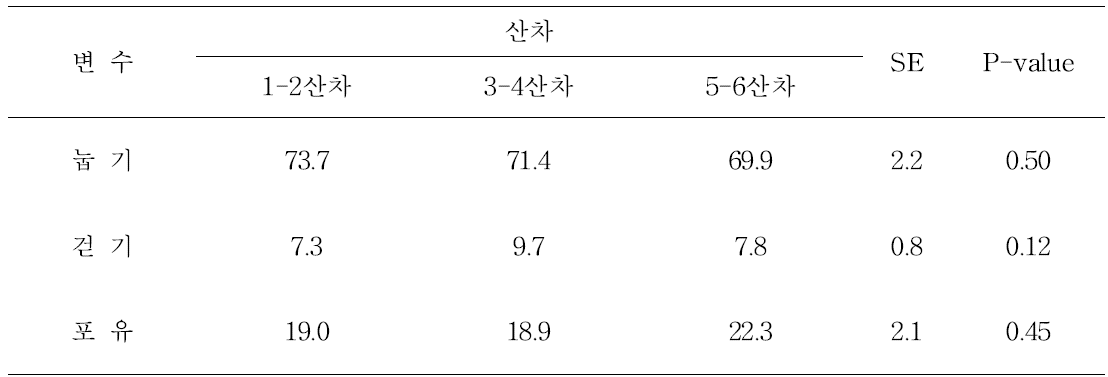 산차에 따른 자돈의 행동 빈도