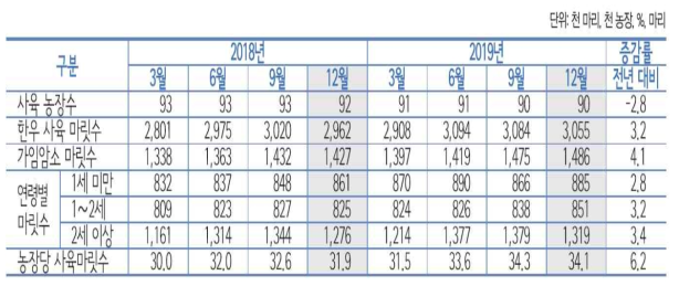 한우 연령별 사육 마릿수와 사육 농장 수