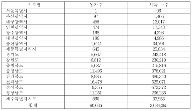 시도별 한우 사육 농가 수 및 사육 두수