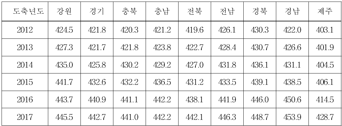 연도별 한우 거세우 도체중 변화 추세