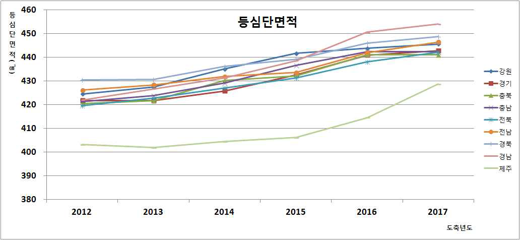 연도별 한우 거세우 등심 단면적