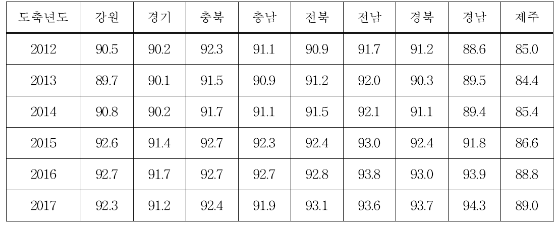 연도별 한우 거세우 등심 단면적