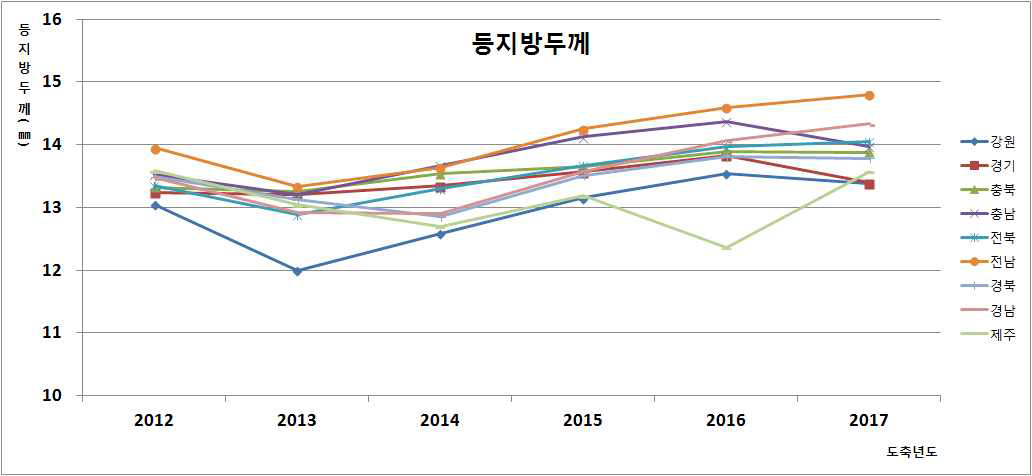 연도별 한우 거세우 등지방 두께