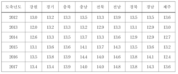 연도별 한우 거세우 등지방 두께