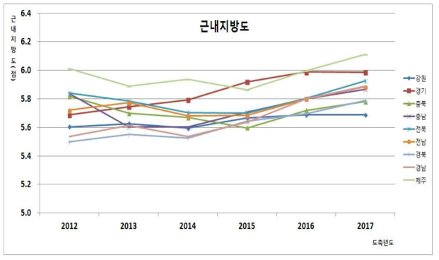 연도별 한우 거세우 근내지방도