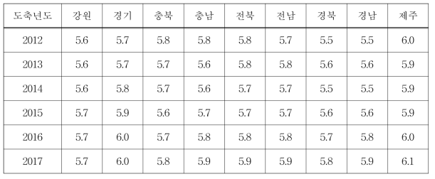 연도별 한우 거세우 근내지방도