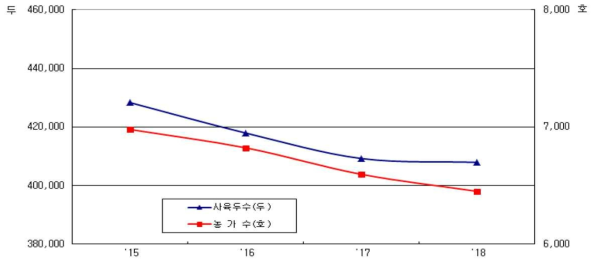 연도별 전국 젖소 사육두수 및 농가수(소이력제 자료 기준)