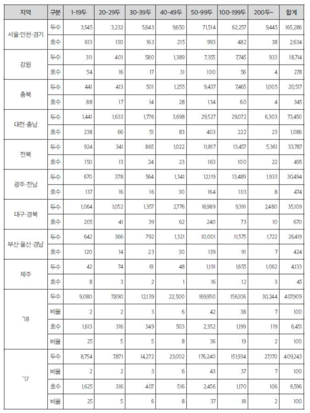 지역 및 사육 규모별 젖소 사육두수 및 농가 수