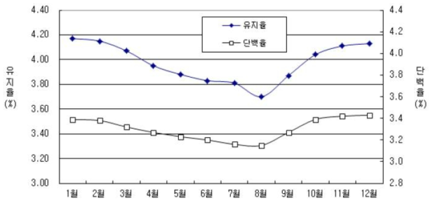 검정 월별 검정일 유지율 및 단백율 성적