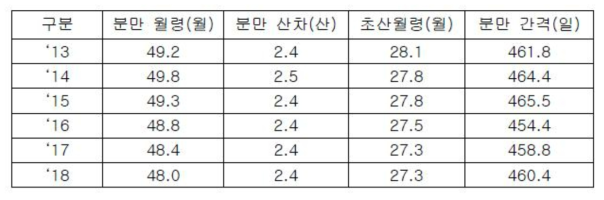 연도별(‘13∼18’년도) 번식 성적