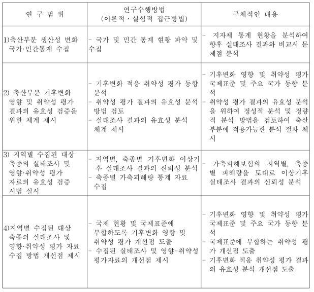 기후변화에 따른 가축의 고온 스트레스 평가를 위한 연구범위 및 수행방법