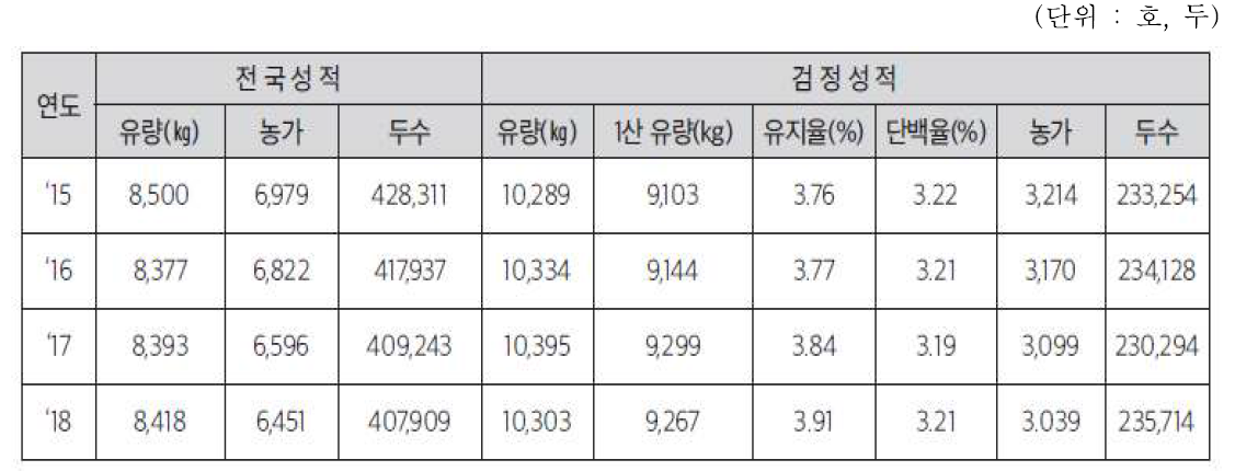 소이력제 자료 기준 연도별 전국 농가 및 검정 농가 비교