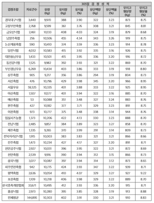 검정조합별 305일 성적