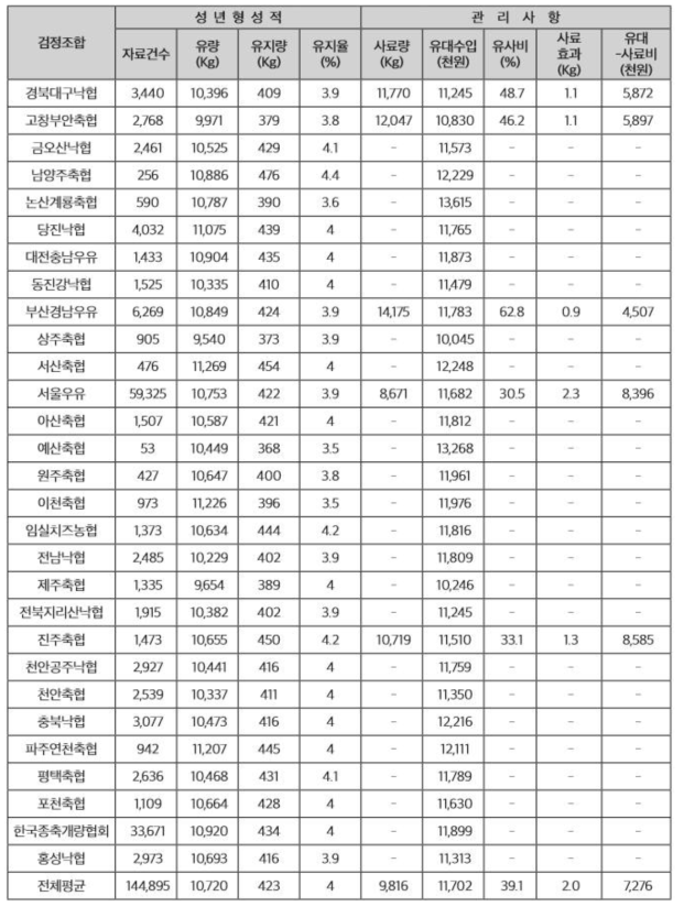 검정조합별 성년형 성적 및 관리사항