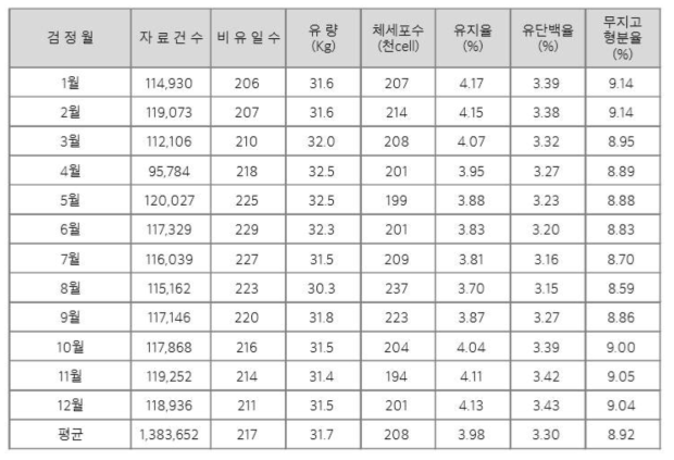 검정 월별 검정일 검정 성적