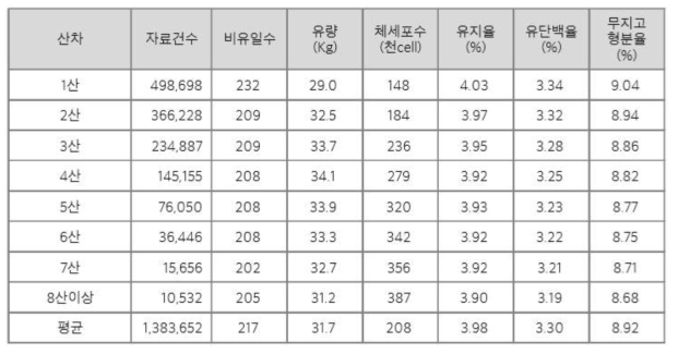 산차별 검정일 검정 성적