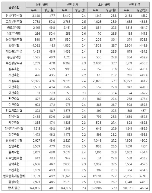 검정조합별 평균 번식성적(종합)