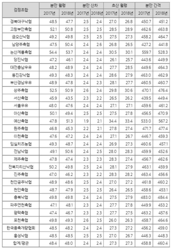 전년대비 검정조합별 번식성적