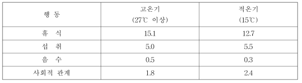 환경 온도 조건에 따른 젖소의 행동 시간 비교 분석