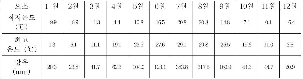 1981 년부터 2010 년까지 실험 위치에서 평균 온도, 강우량