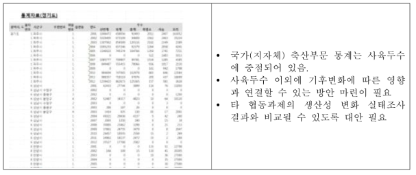 지자체별 축산부문 통계 자료