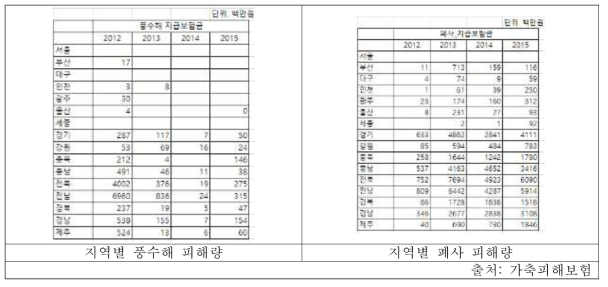 지역별 가축 피해량 통계 자료 수집(2012-2015)