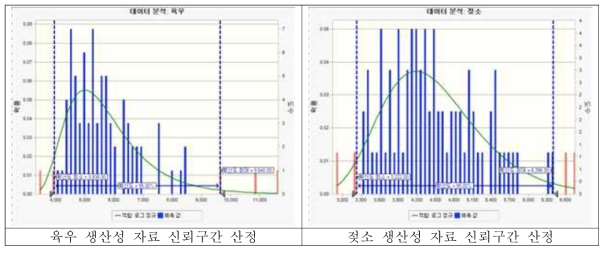 육우 및 젖소 생산성 자료의 신뢰구간 산정